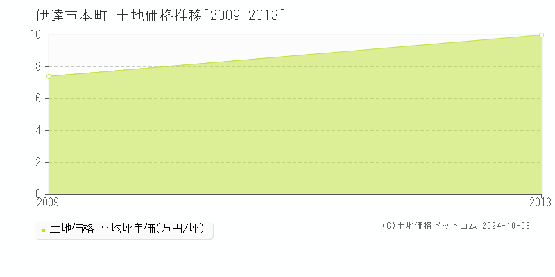 本町(伊達市)の土地価格推移グラフ(坪単価)[2009-2013年]