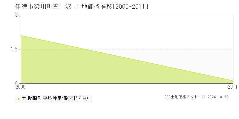 梁川町五十沢(伊達市)の土地価格推移グラフ(坪単価)[2009-2011年]