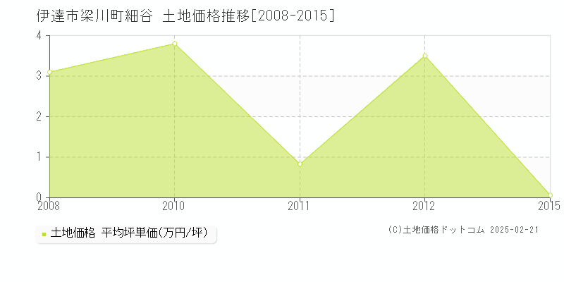 梁川町細谷(伊達市)の土地価格推移グラフ(坪単価)[2008-2015年]