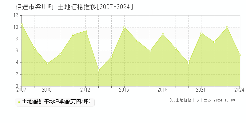 梁川町(伊達市)の土地価格推移グラフ(坪単価)[2007-2024年]