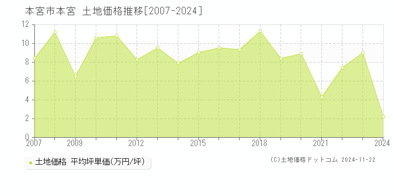 本宮(本宮市)の土地価格推移グラフ(坪単価)[2007-2024年]