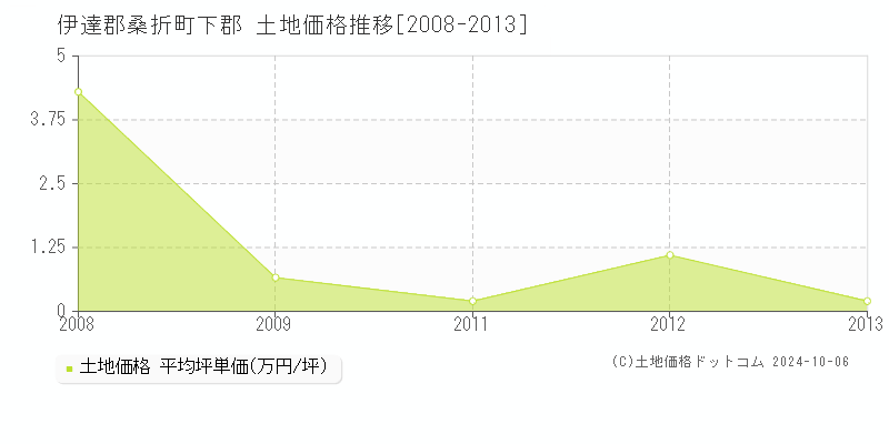 下郡(伊達郡桑折町)の土地価格推移グラフ(坪単価)[2008-2013年]