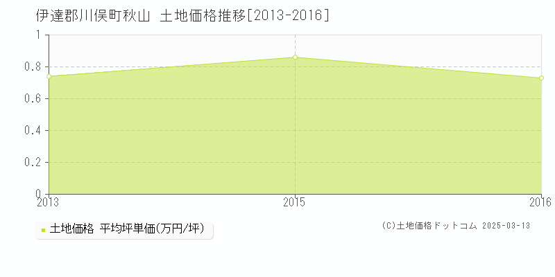 秋山(伊達郡川俣町)の土地価格推移グラフ(坪単価)[2013-2016年]