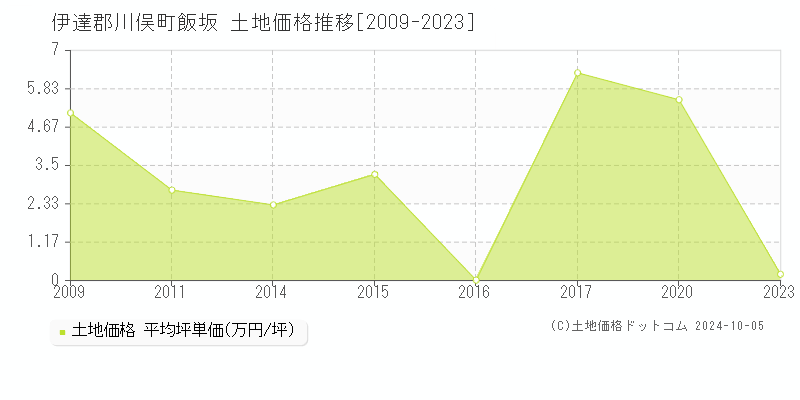 飯坂(伊達郡川俣町)の土地価格推移グラフ(坪単価)[2009-2023年]