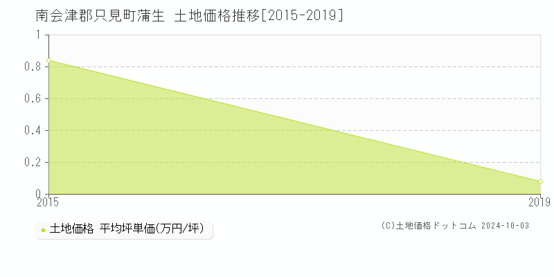 蒲生(南会津郡只見町)の土地価格推移グラフ(坪単価)[2015-2019年]