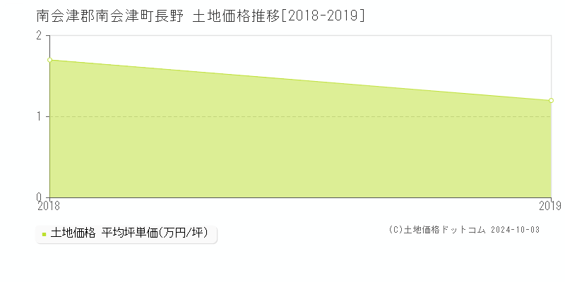 長野(南会津郡南会津町)の土地価格推移グラフ(坪単価)[2018-2019年]