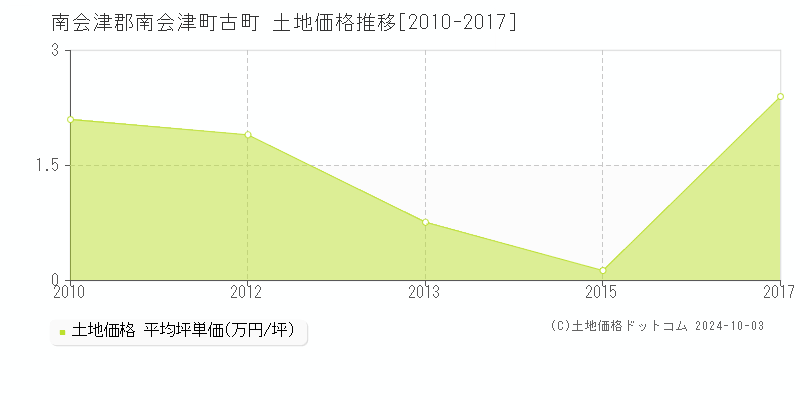 古町(南会津郡南会津町)の土地価格推移グラフ(坪単価)[2010-2017年]