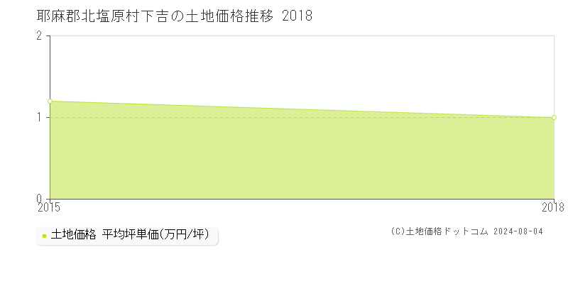 下吉(耶麻郡北塩原村)の土地価格(坪単価)推移グラフ[2007-2018年]