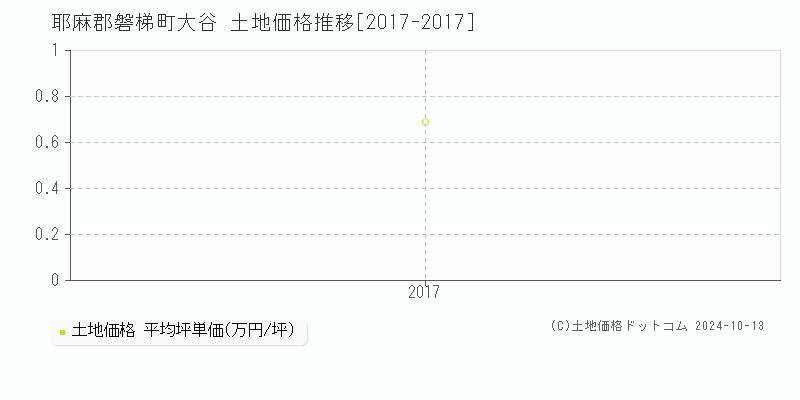 大谷(耶麻郡磐梯町)の土地価格推移グラフ(坪単価)[2017-2017年]