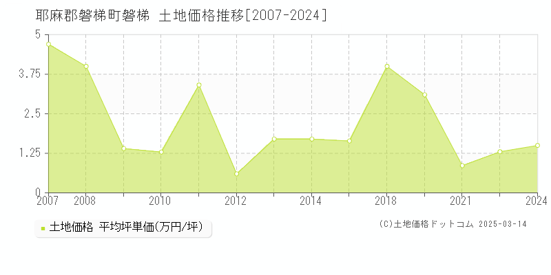 磐梯(耶麻郡磐梯町)の土地価格推移グラフ(坪単価)[2007-2022年]