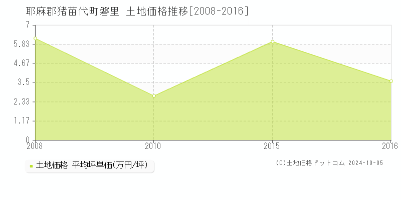 磐里(耶麻郡猪苗代町)の土地価格推移グラフ(坪単価)[2008-2016年]