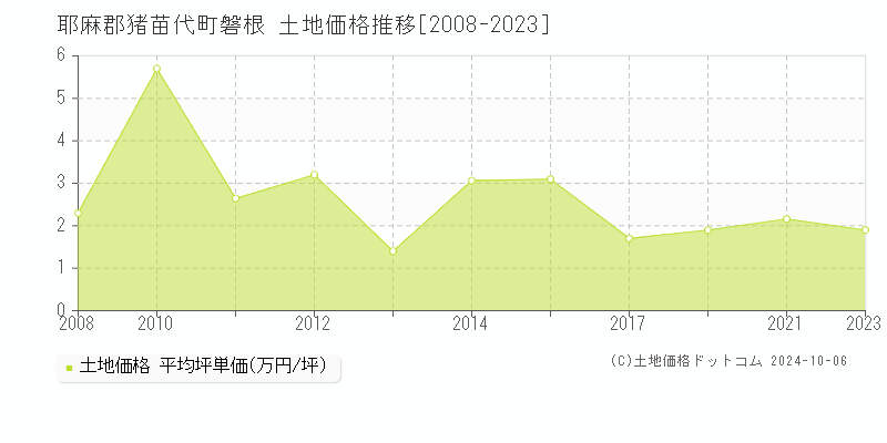 磐根(耶麻郡猪苗代町)の土地価格推移グラフ(坪単価)[2008-2023年]