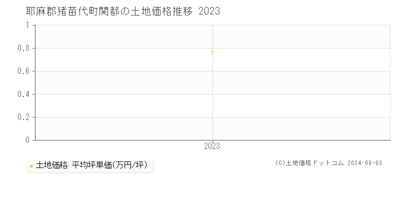 関都(耶麻郡猪苗代町)の土地価格(坪単価)推移グラフ[2007-2023年]