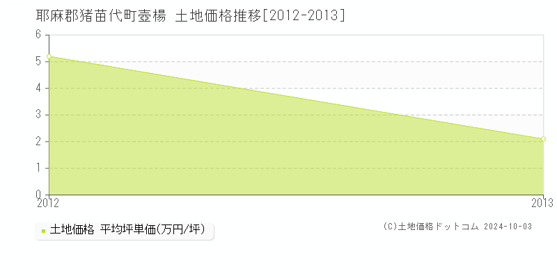 壺楊(耶麻郡猪苗代町)の土地価格推移グラフ(坪単価)[2012-2013年]