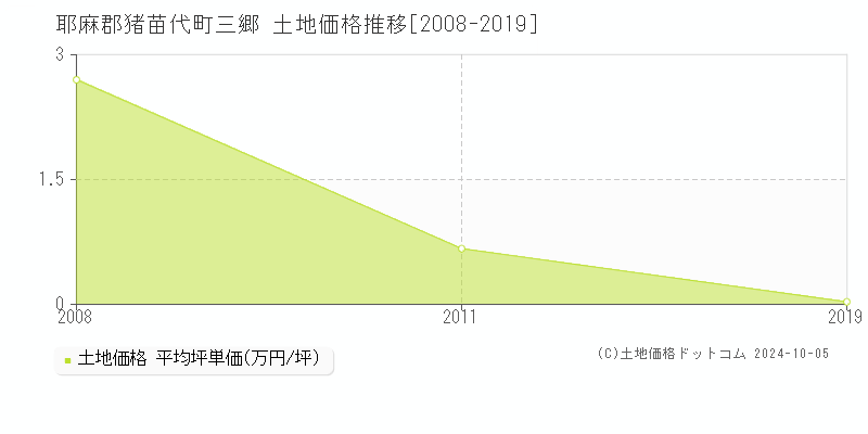 三郷(耶麻郡猪苗代町)の土地価格推移グラフ(坪単価)[2008-2019年]