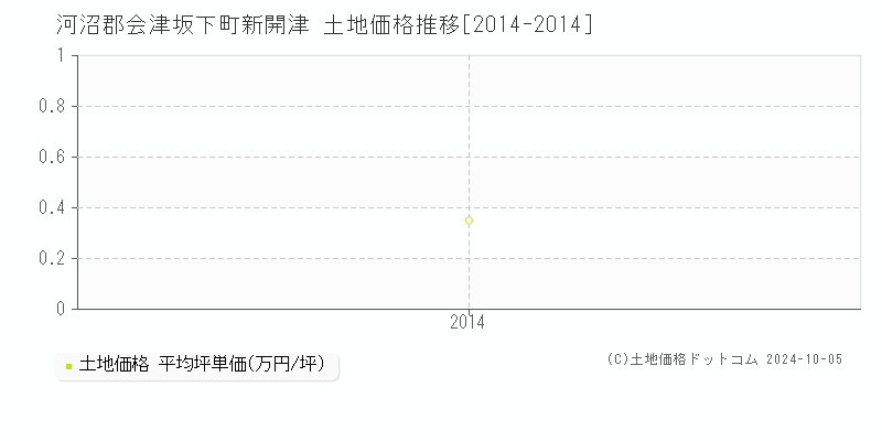 新開津(河沼郡会津坂下町)の土地価格推移グラフ(坪単価)[2014-2014年]