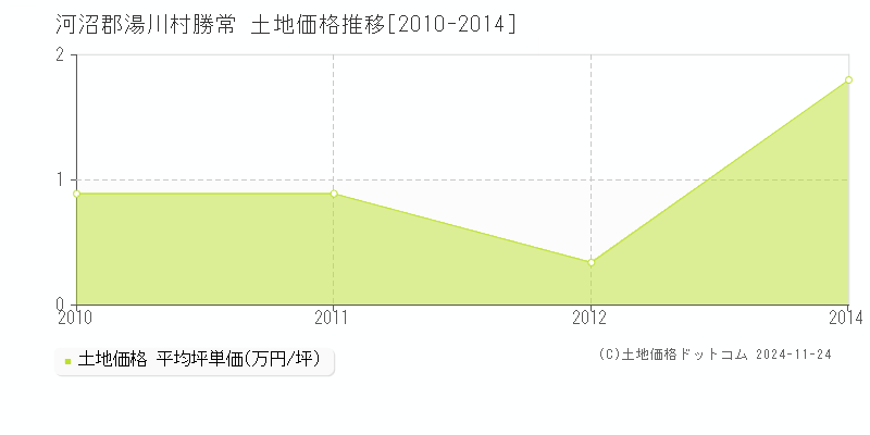 勝常(河沼郡湯川村)の土地価格推移グラフ(坪単価)[2010-2014年]