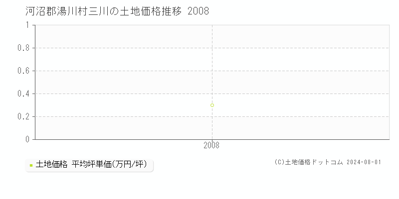 三川(河沼郡湯川村)の土地価格(坪単価)推移グラフ[2007-2008年]