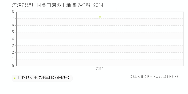 美田園(河沼郡湯川村)の土地価格(坪単価)推移グラフ[2007-2014年]