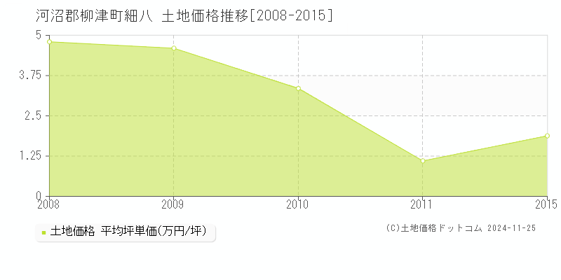 細八(河沼郡柳津町)の土地価格推移グラフ(坪単価)[2008-2015年]