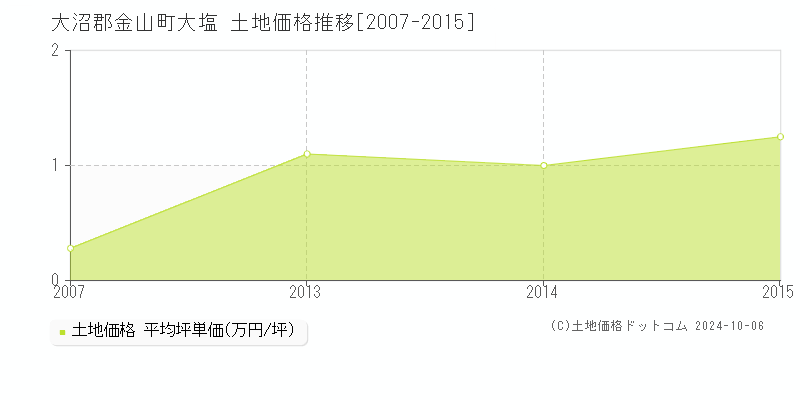 大塩(大沼郡金山町)の土地価格推移グラフ(坪単価)[2007-2015年]