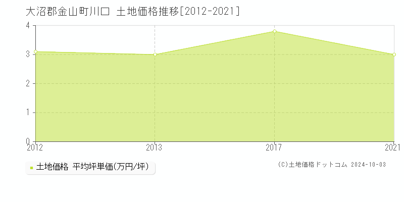 川口(大沼郡金山町)の土地価格推移グラフ(坪単価)[2012-2021年]