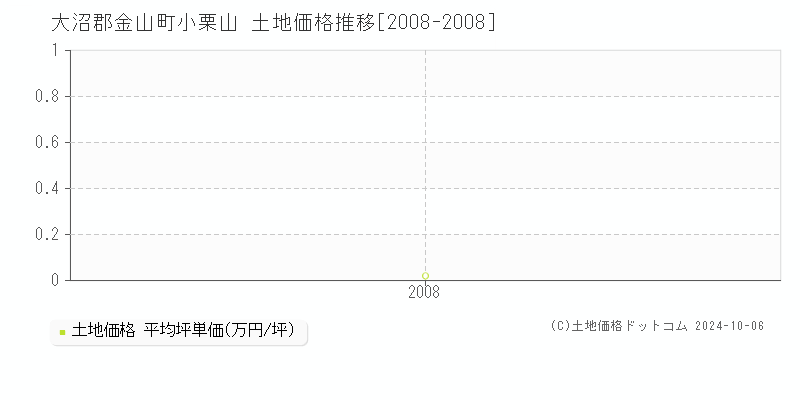 小栗山(大沼郡金山町)の土地価格推移グラフ(坪単価)[2008-2008年]