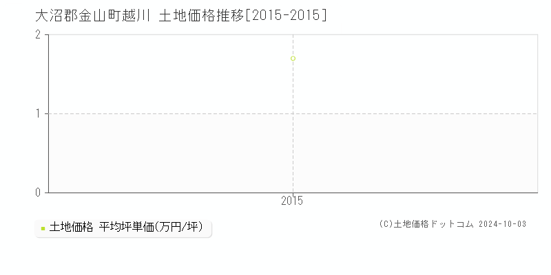 越川(大沼郡金山町)の土地価格推移グラフ(坪単価)[2015-2015年]