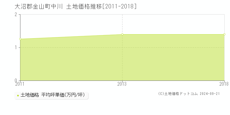 中川(大沼郡金山町)の土地価格推移グラフ(坪単価)[2011-2018年]