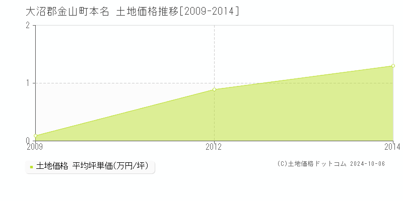 本名(大沼郡金山町)の土地価格推移グラフ(坪単価)[2009-2014年]