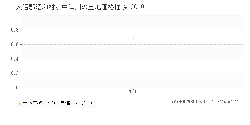 小中津川(大沼郡昭和村)の土地価格(坪単価)推移グラフ[2007-2010年]