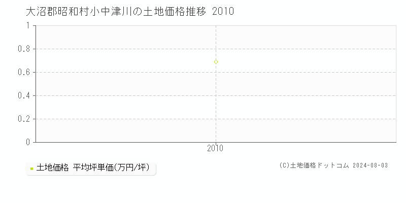 小中津川(大沼郡昭和村)の土地価格推移グラフ(坪単価)[2010-2010年]