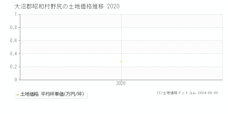 野尻(大沼郡昭和村)の土地価格(坪単価)推移グラフ[2007-2020年]