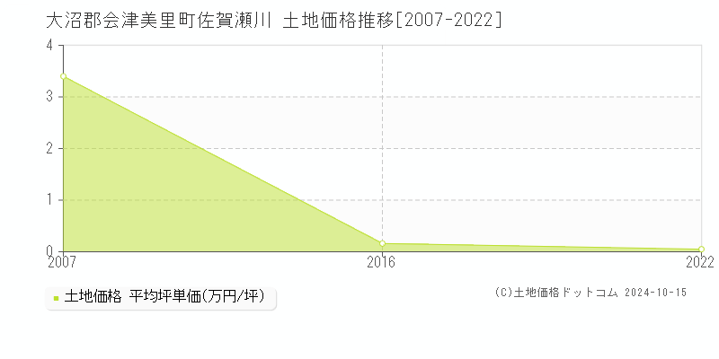 佐賀瀬川(大沼郡会津美里町)の土地価格推移グラフ(坪単価)[2007-2022年]