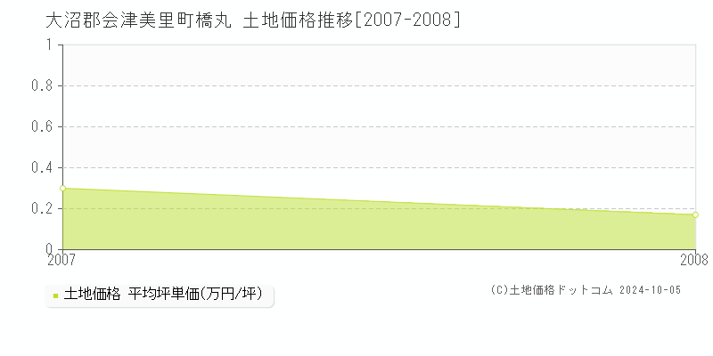 橋丸(大沼郡会津美里町)の土地価格推移グラフ(坪単価)[2007-2008年]