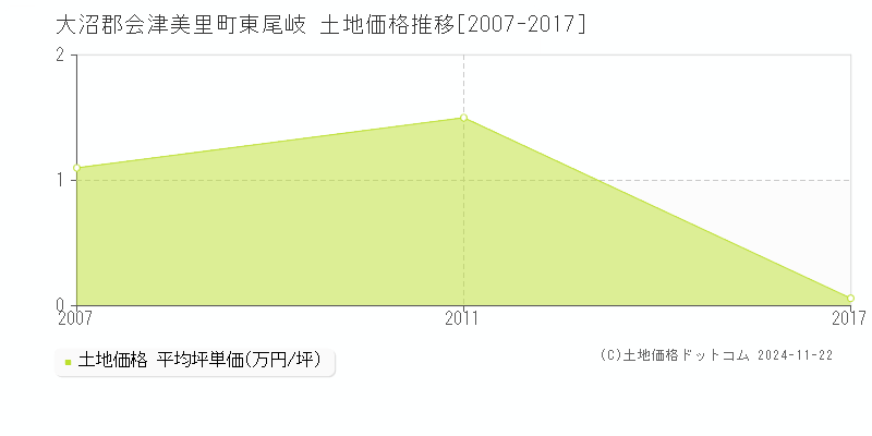 東尾岐(大沼郡会津美里町)の土地価格推移グラフ(坪単価)[2007-2017年]