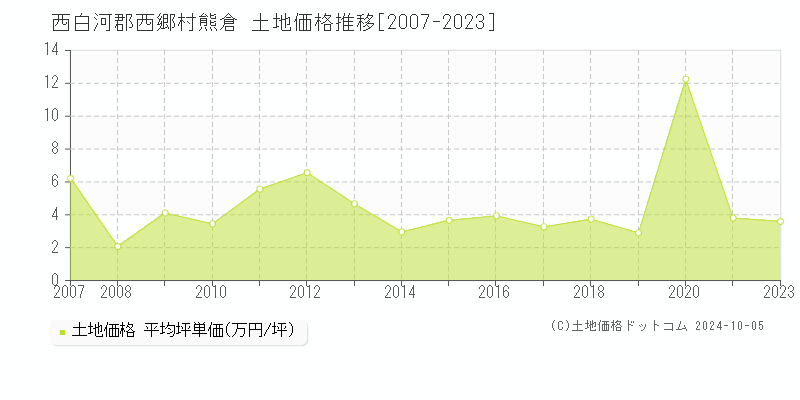 熊倉(西白河郡西郷村)の土地価格推移グラフ(坪単価)[2007-2023年]