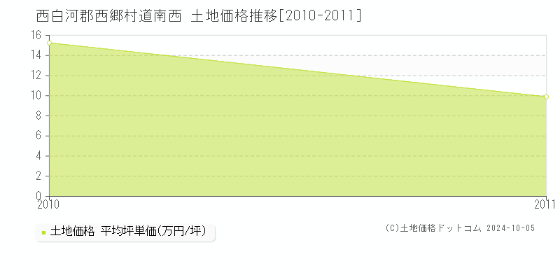 道南西(西白河郡西郷村)の土地価格推移グラフ(坪単価)[2010-2011年]