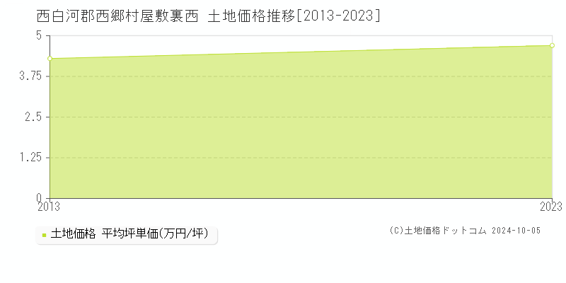 屋敷裏西(西白河郡西郷村)の土地価格推移グラフ(坪単価)[2013-2023年]