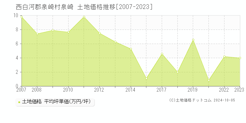 泉崎(西白河郡泉崎村)の土地価格推移グラフ(坪単価)[2007-2023年]