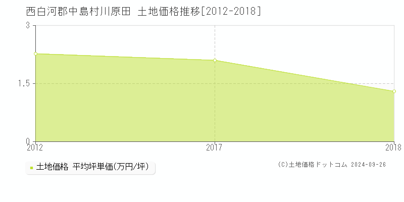 川原田(西白河郡中島村)の土地価格推移グラフ(坪単価)[2012-2018年]