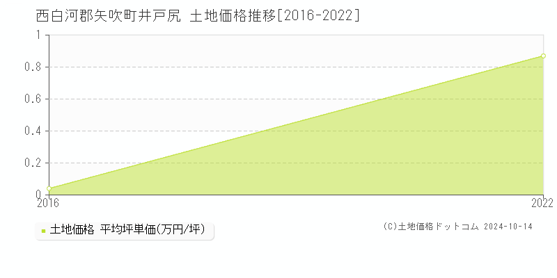 井戸尻(西白河郡矢吹町)の土地価格推移グラフ(坪単価)[2016-2022年]