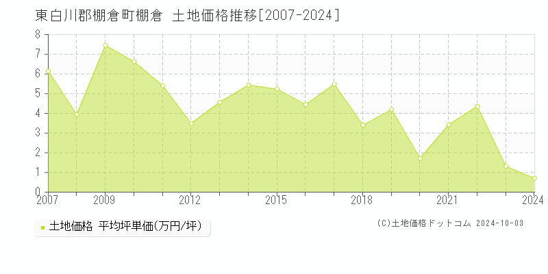 棚倉(東白川郡棚倉町)の土地価格推移グラフ(坪単価)