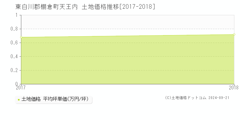 天王内(東白川郡棚倉町)の土地価格推移グラフ(坪単価)[2017-2018年]