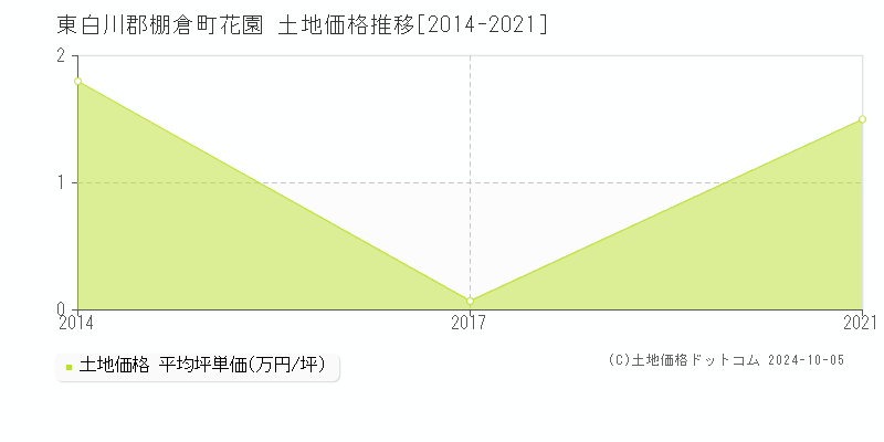 花園(東白川郡棚倉町)の土地価格推移グラフ(坪単価)[2014-2021年]