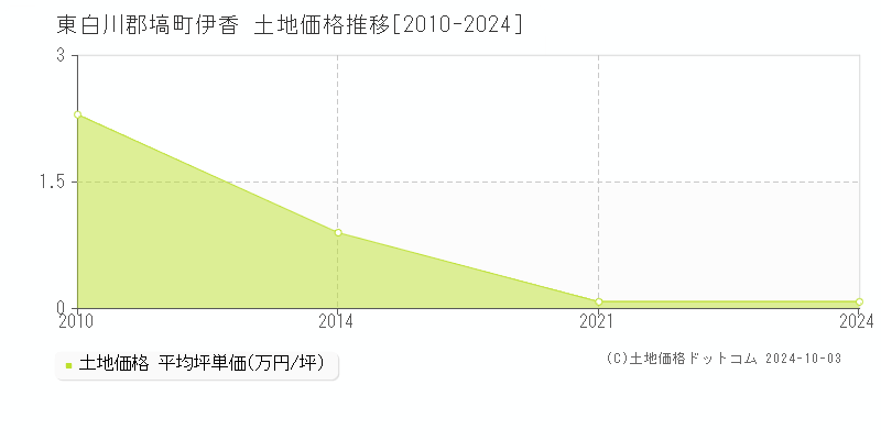 伊香(東白川郡塙町)の土地価格推移グラフ(坪単価)[2010-2024年]