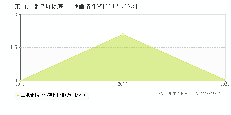 板庭(東白川郡塙町)の土地価格推移グラフ(坪単価)[2012-2023年]