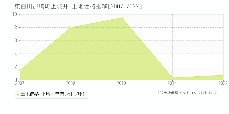 上渋井(東白川郡塙町)の土地価格推移グラフ(坪単価)[2007-2022年]