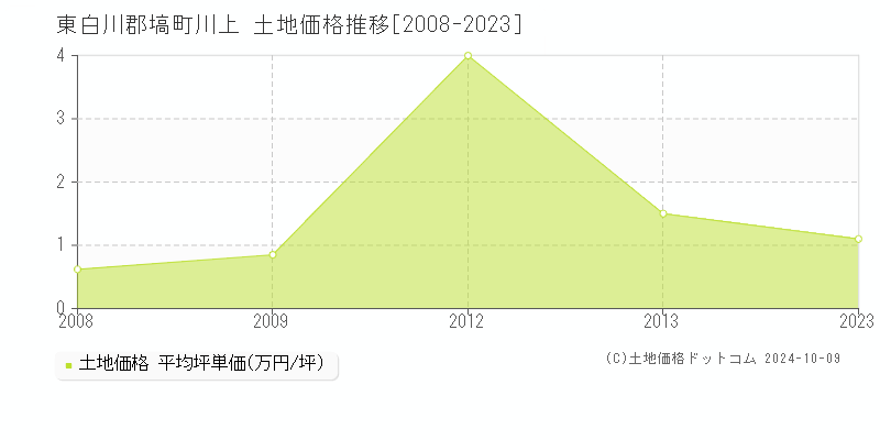 川上(東白川郡塙町)の土地価格推移グラフ(坪単価)[2008-2023年]