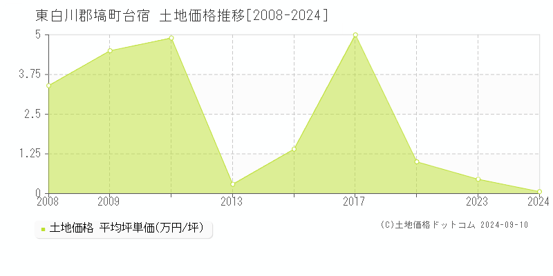 台宿(東白川郡塙町)の土地価格推移グラフ(坪単価)[2008-2024年]